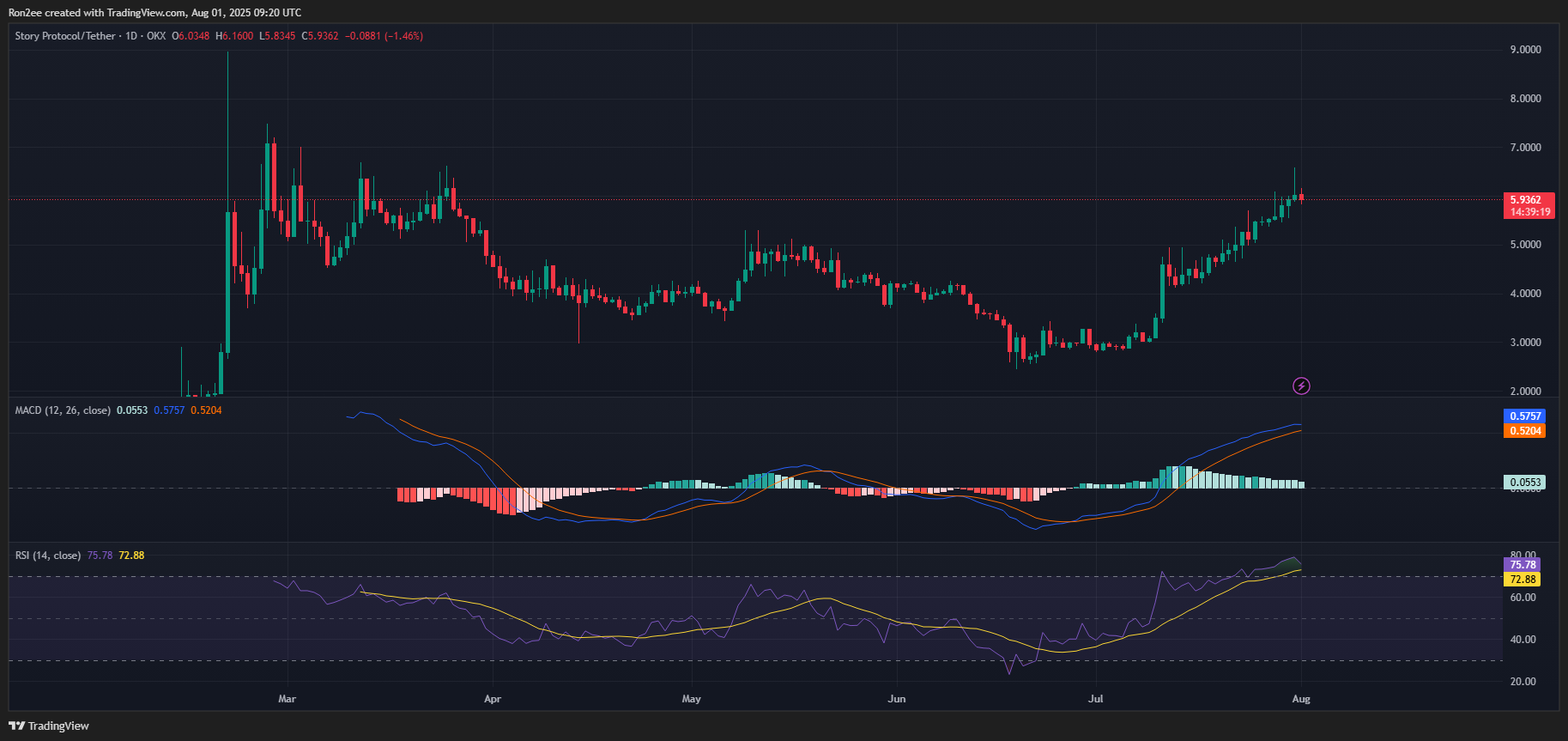 Story crypto skyrockets over 100% in July, will it see more upside ahead? - 2