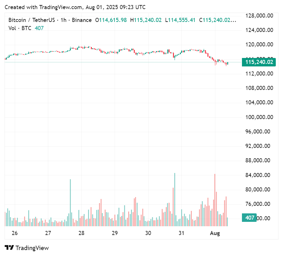 Price chart for Bitcoin in the past few days, August 1, 2025 | Source: crypto.news
