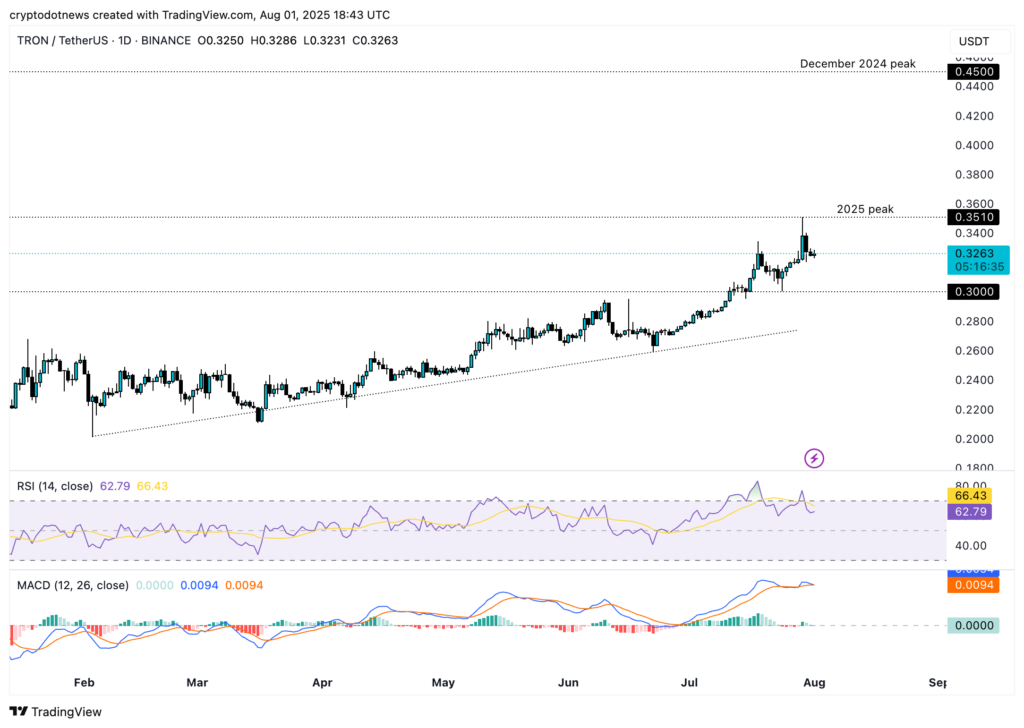 Chart of the week: TON, IP, XDC, CRO and TRX altcoins could weather the storm - 1
