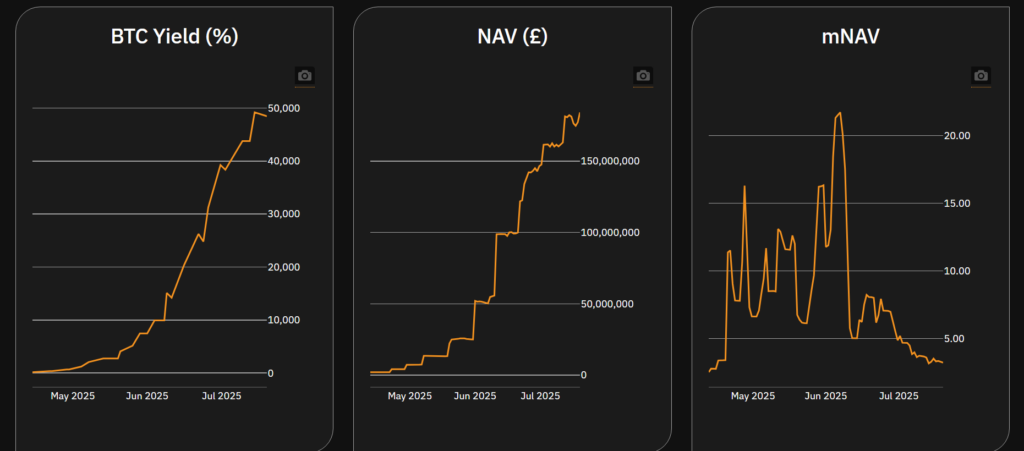 Is BTC stockpiling the next big equity trade? Smarter Web Company and peers test the limits of mNAV premiums - 1