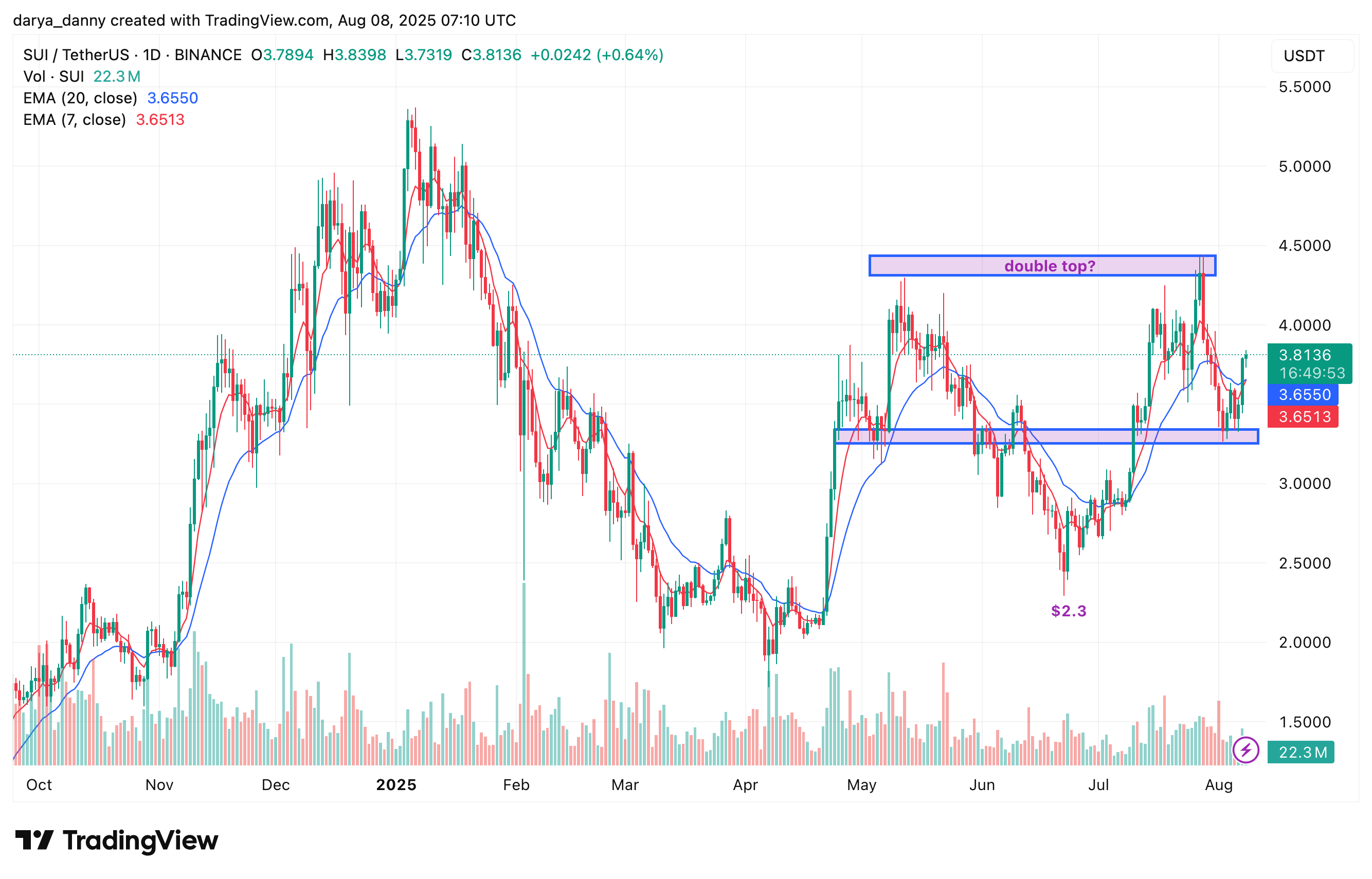 Crypto coins to watch for potential reversal in the coming week: ALGO, AVAX, SUI - 3