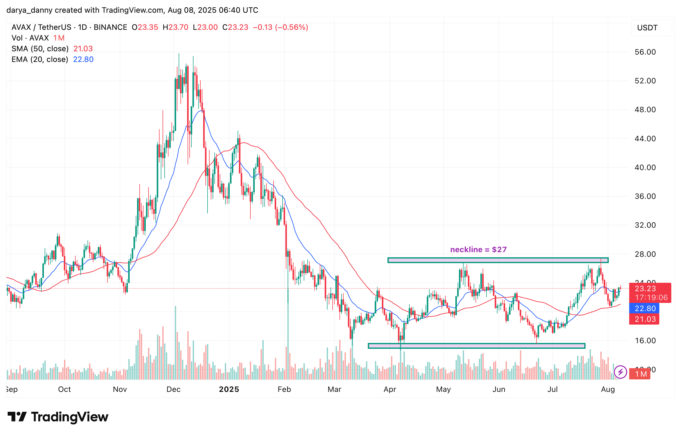 Crypto coins to watch for potential reversal in the coming week: ALGO, AVAX, SUI - 2
