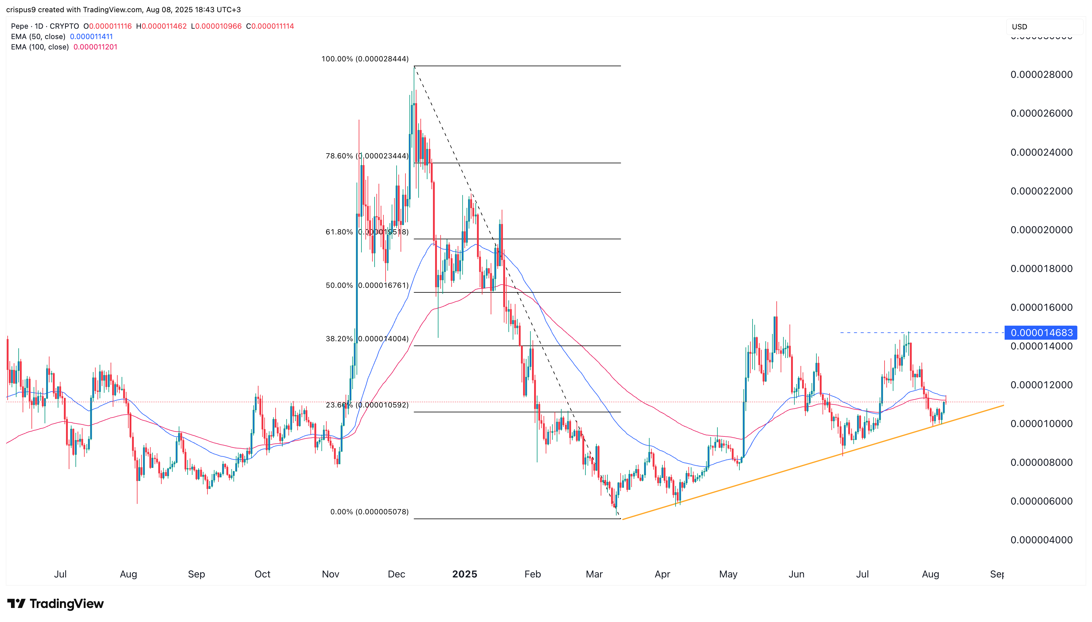 PEPE price chart