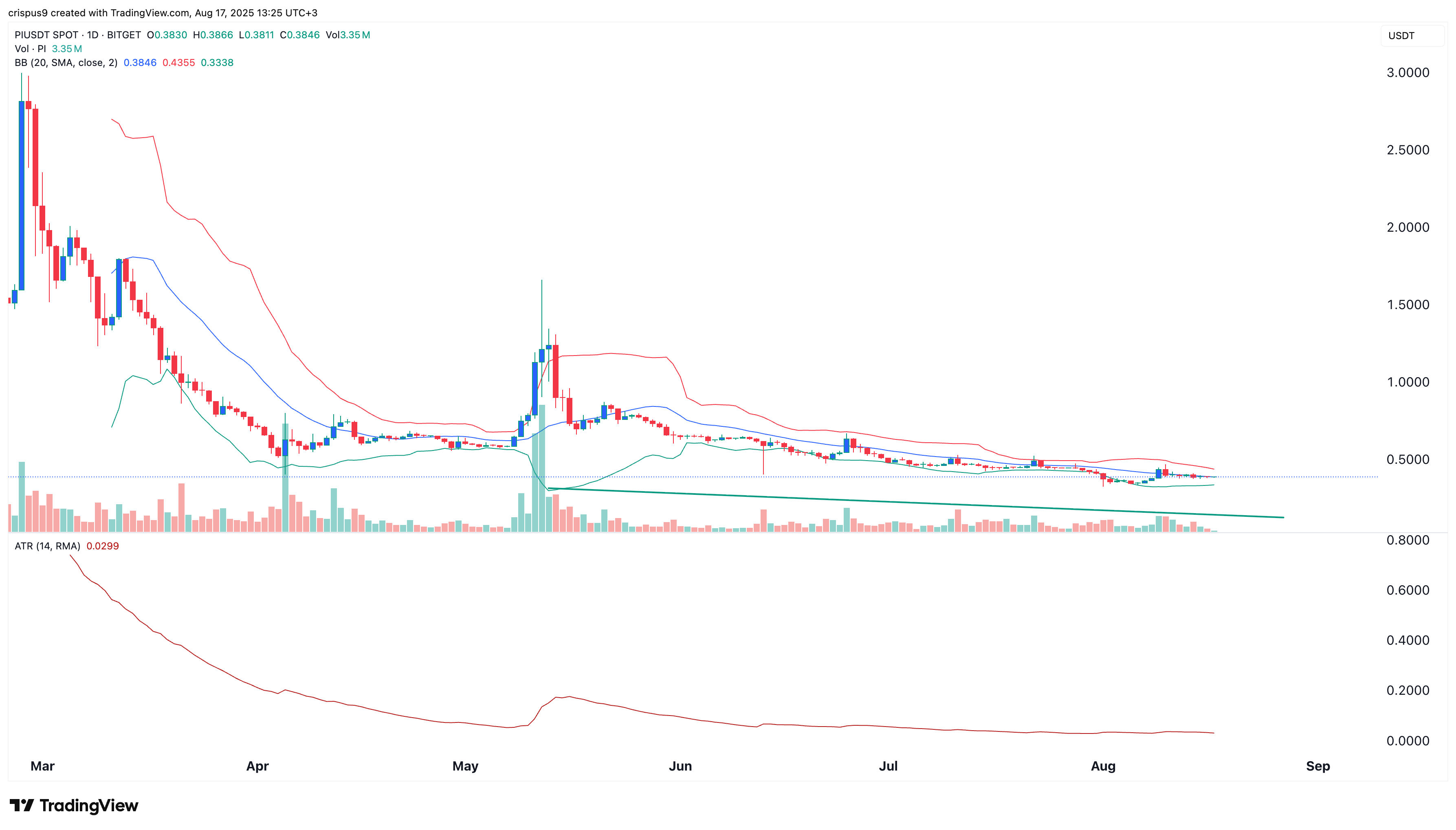 Pi Network price chart