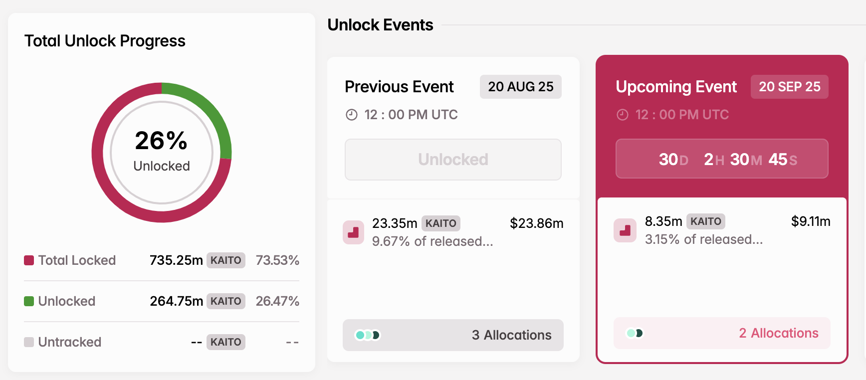 KAITO price rebounds from 3-month low, holds $1 support despite $23M unlock - 2