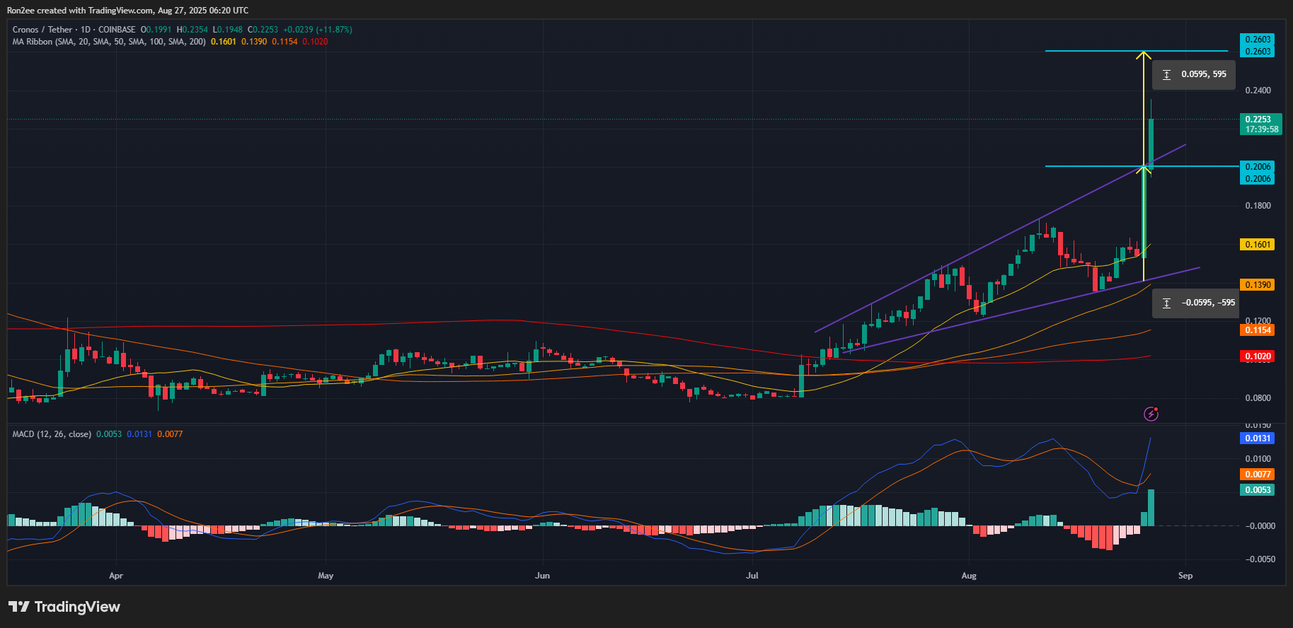 CRO price confirmed a bullish breakout from an ascending broadening wedge on the daily chart.