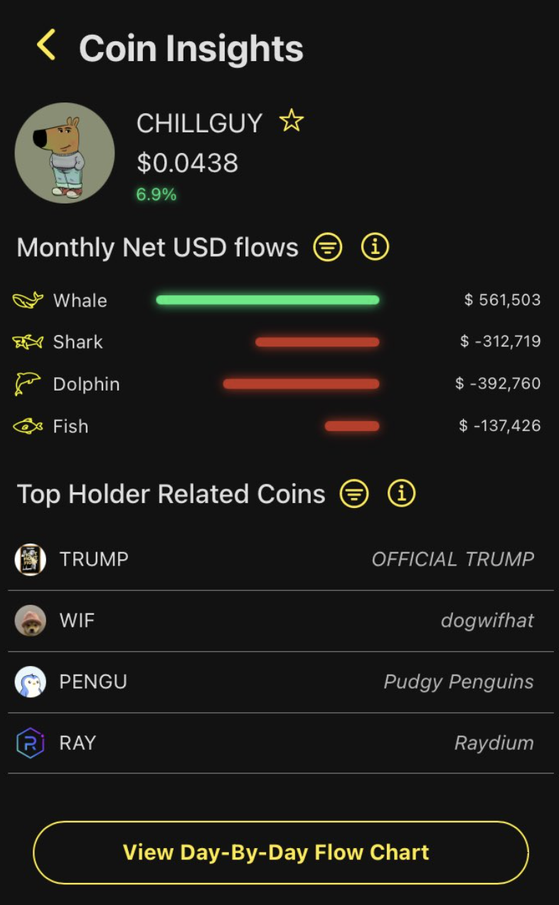 CHILLGUY whale accumulation data showing over $560,000 in net monthly inflows from large holders
