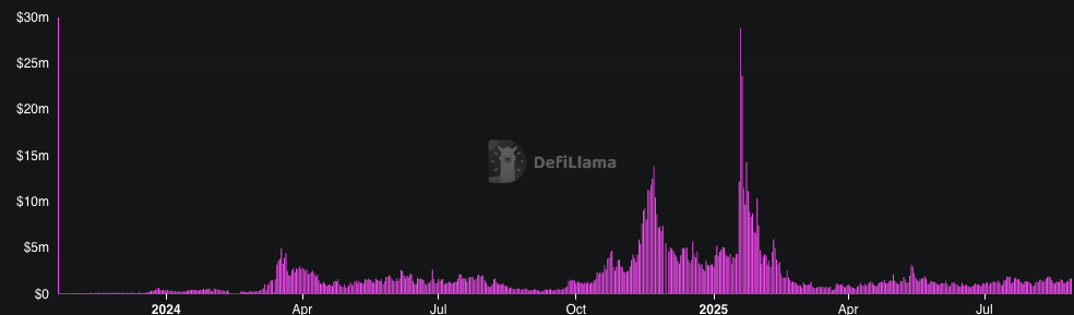 On-chain fees on Solana