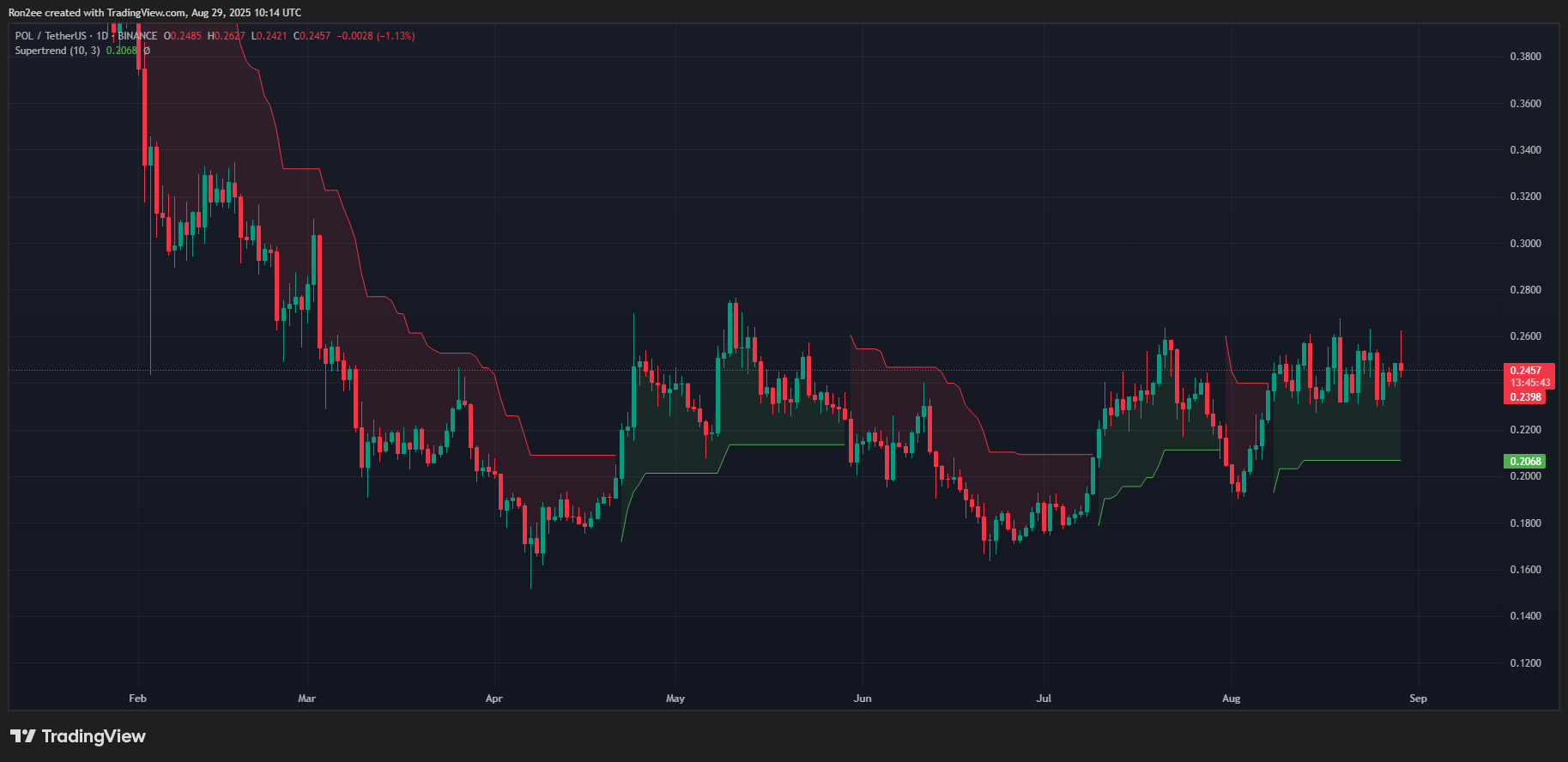 POL Supertrend chart.