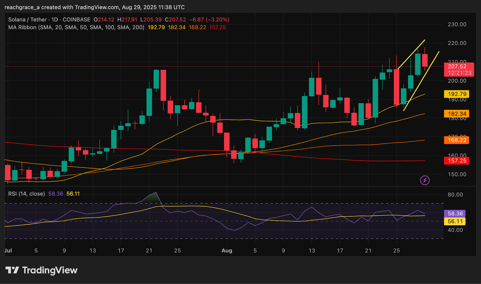 Chart from TradingView showing Solana's price trend.