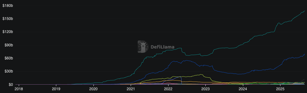 Top stablecoins by market cap
