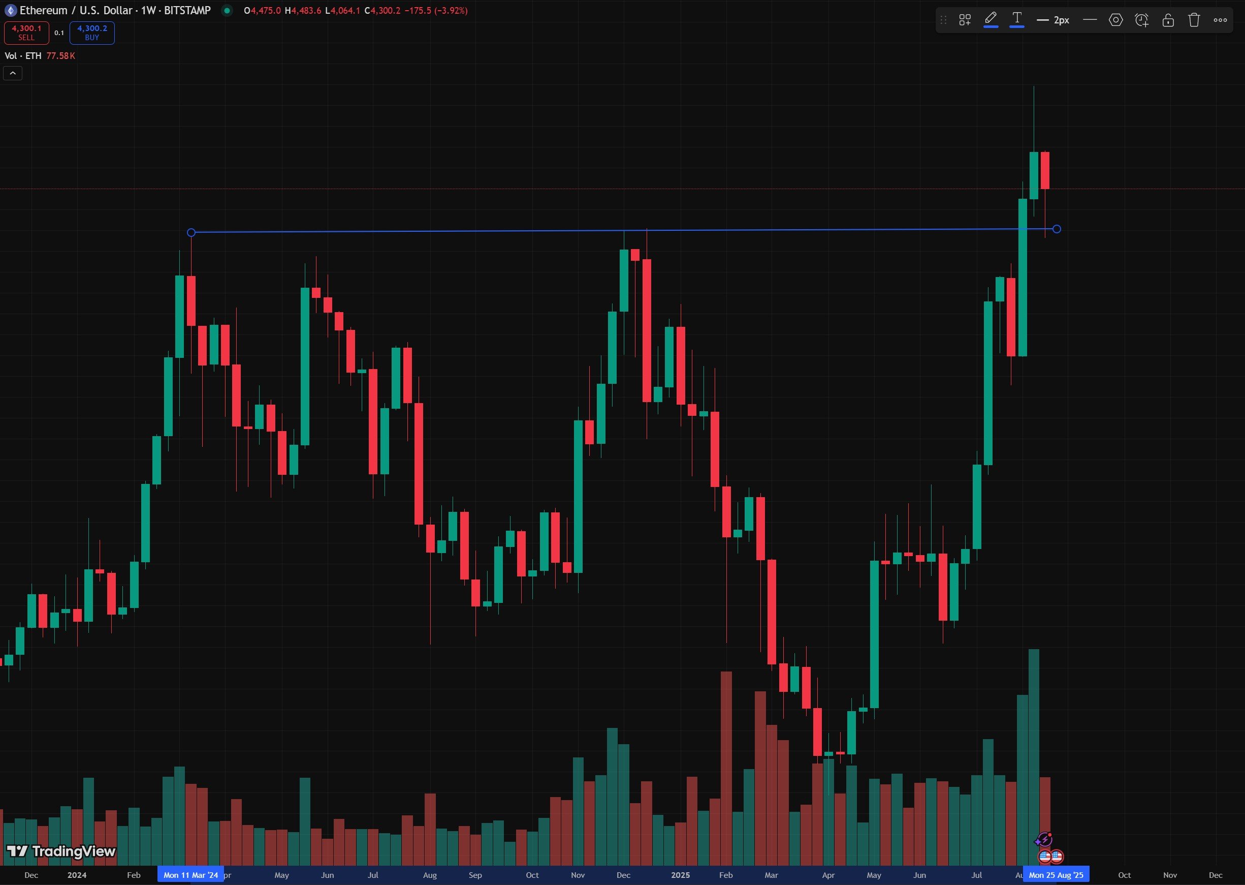 Ethereum price prediction: 3 Signs ETH may rally to $4,800 - 2
