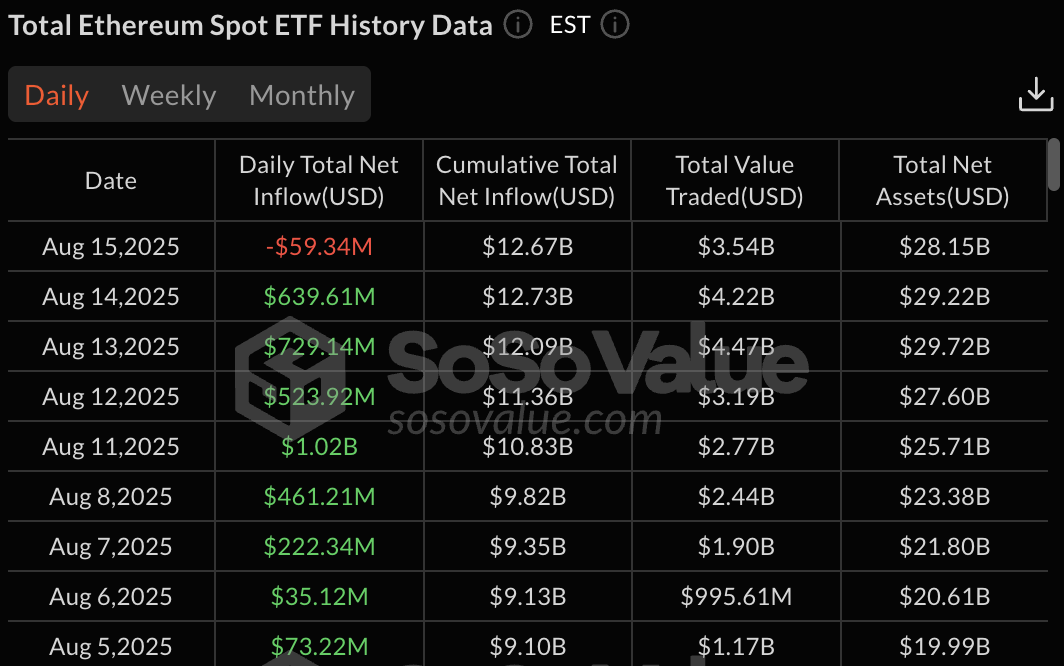 Ethereum ETFs hit pause: $59m flows out as ETH pulls back from all-time highs - 1