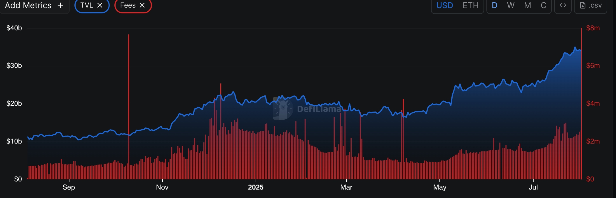 Aave total value locked and fees