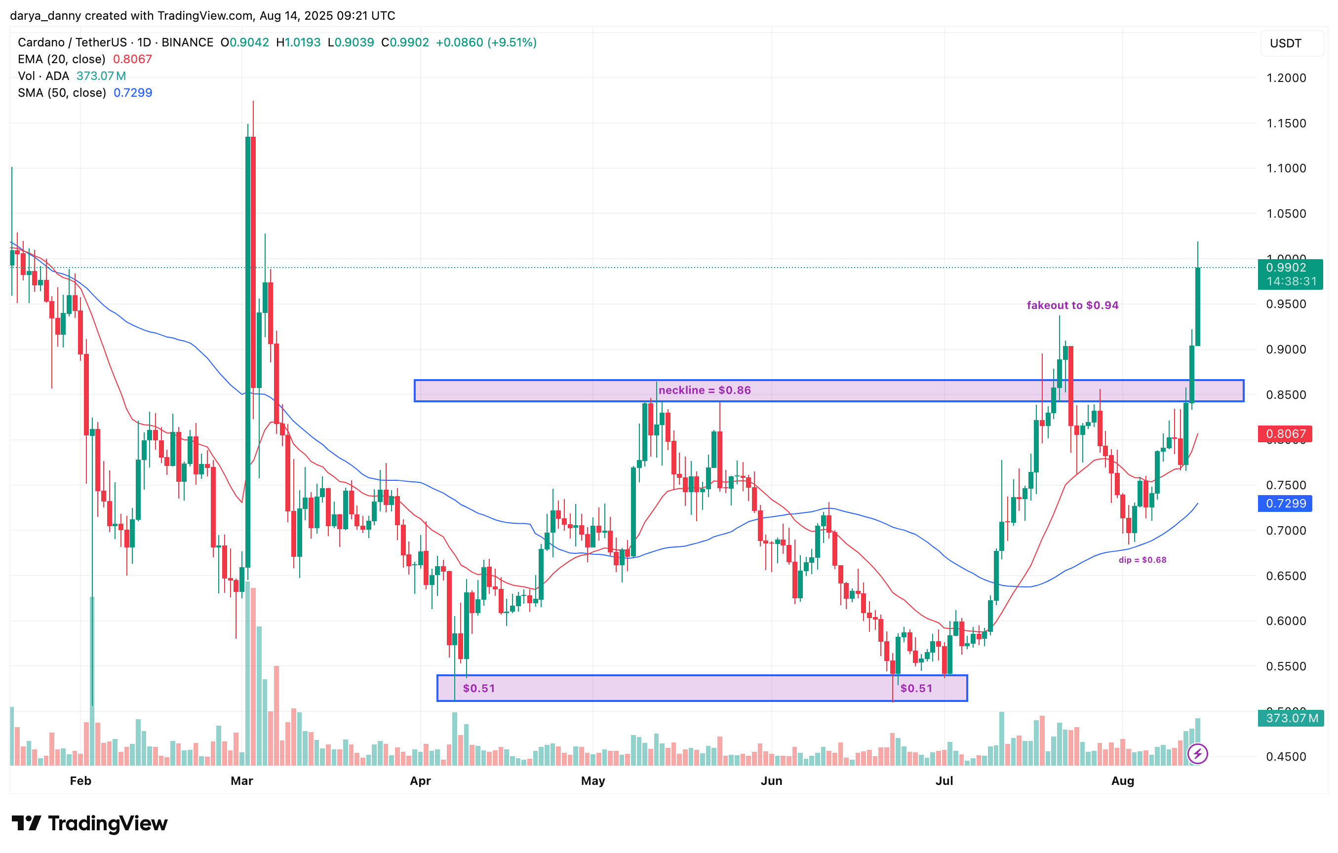 Analyst predicts Cardano price to rally to $1.50 riding a wave of ETF hype - 1