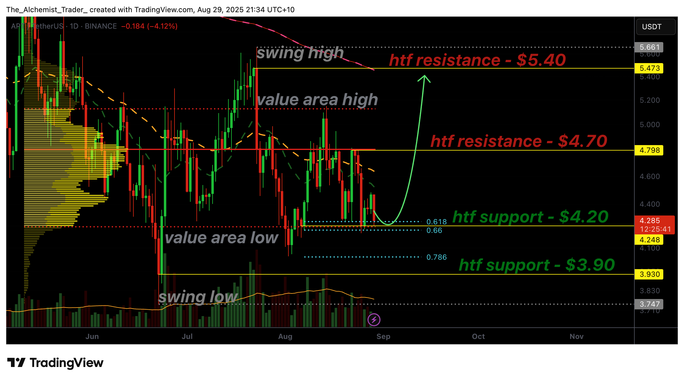 Apto price holds support at $4.20, is a reversal to $5.00 next? - 1