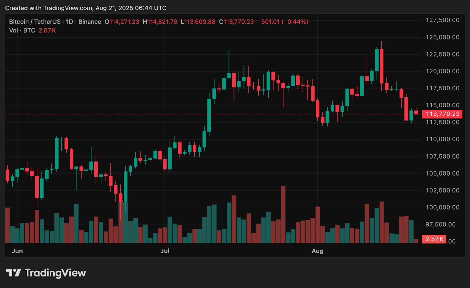 Chart from crypto.news showing the price of Bitcoin.