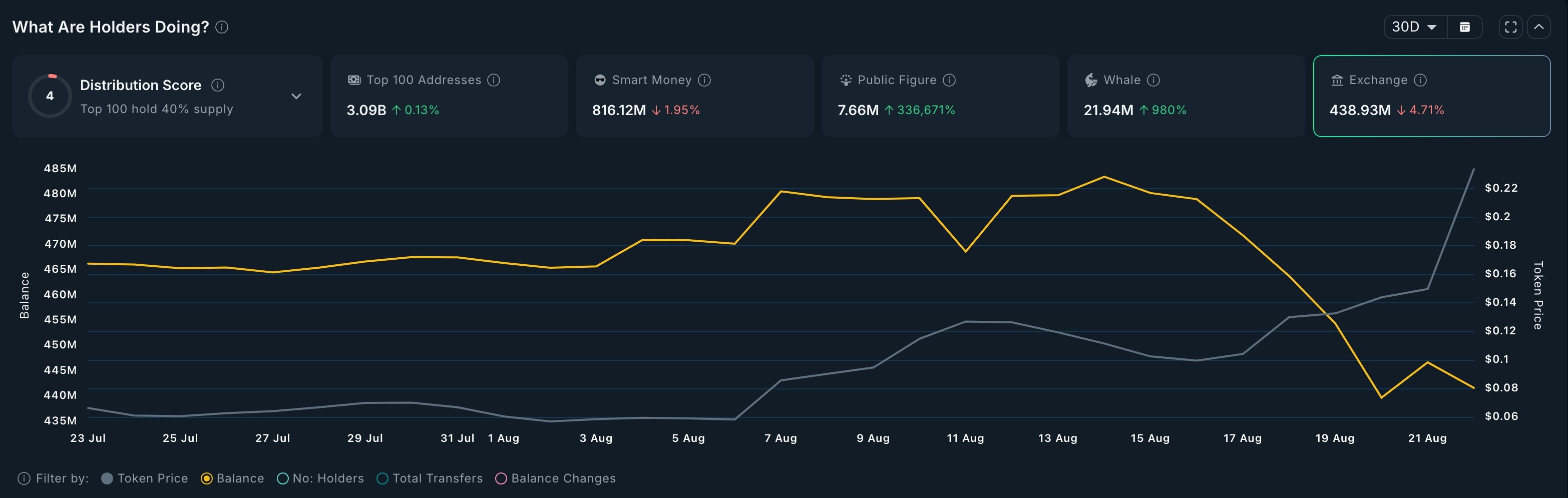 Bio Protocol exchange balance