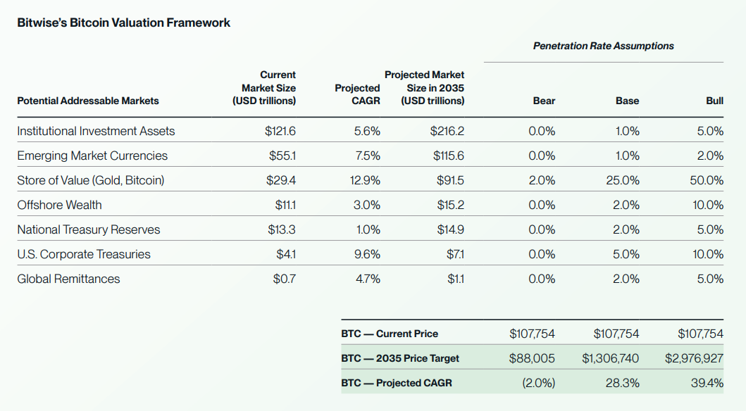 Bitcoin price could top $1m thanks to institutions, analysts say - 1
