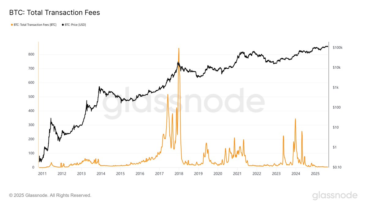 Bitcoin daily transaction fees hit lowest since 2011, Fed rate cut talk signals a local top - 1