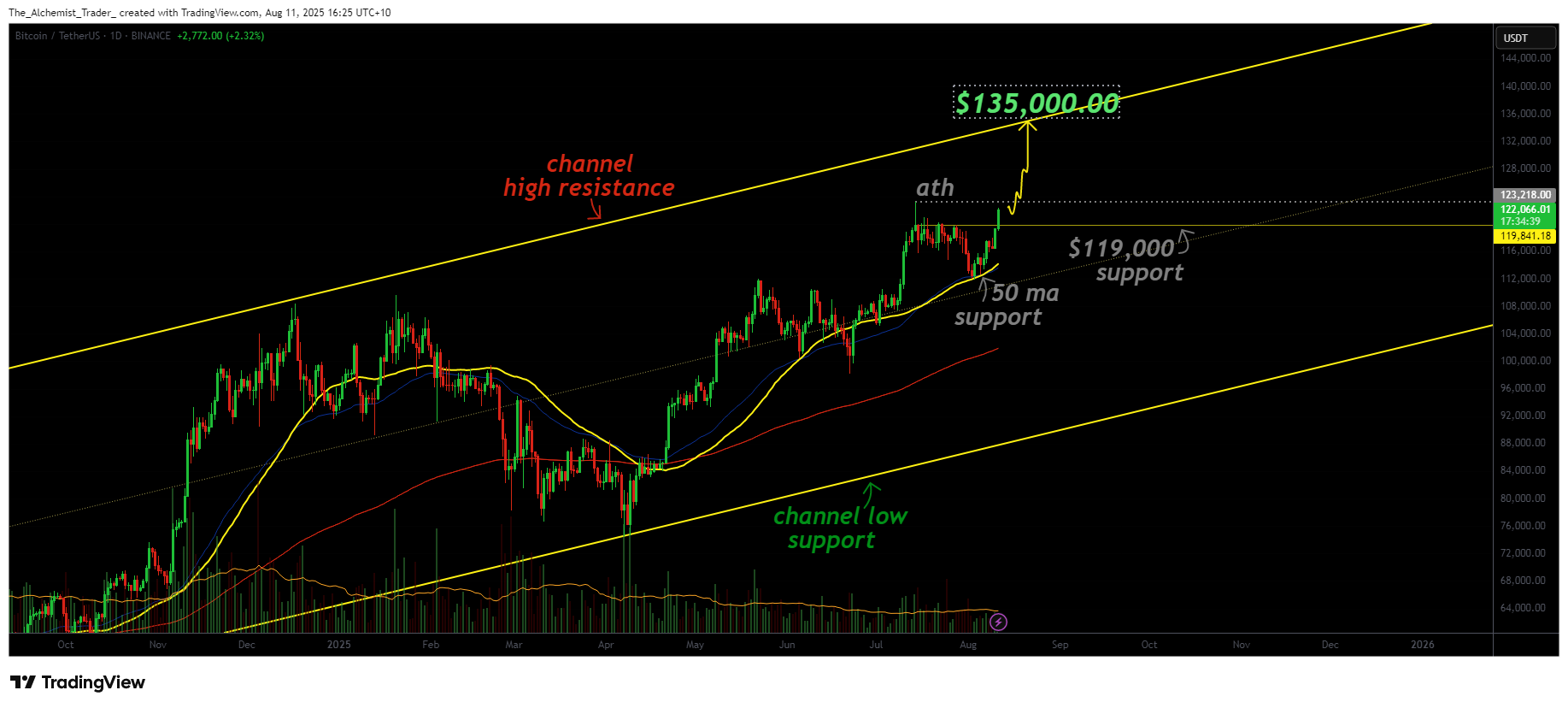 Bitcoin eyes $135k as daily structure holds strong above $119k support - 1