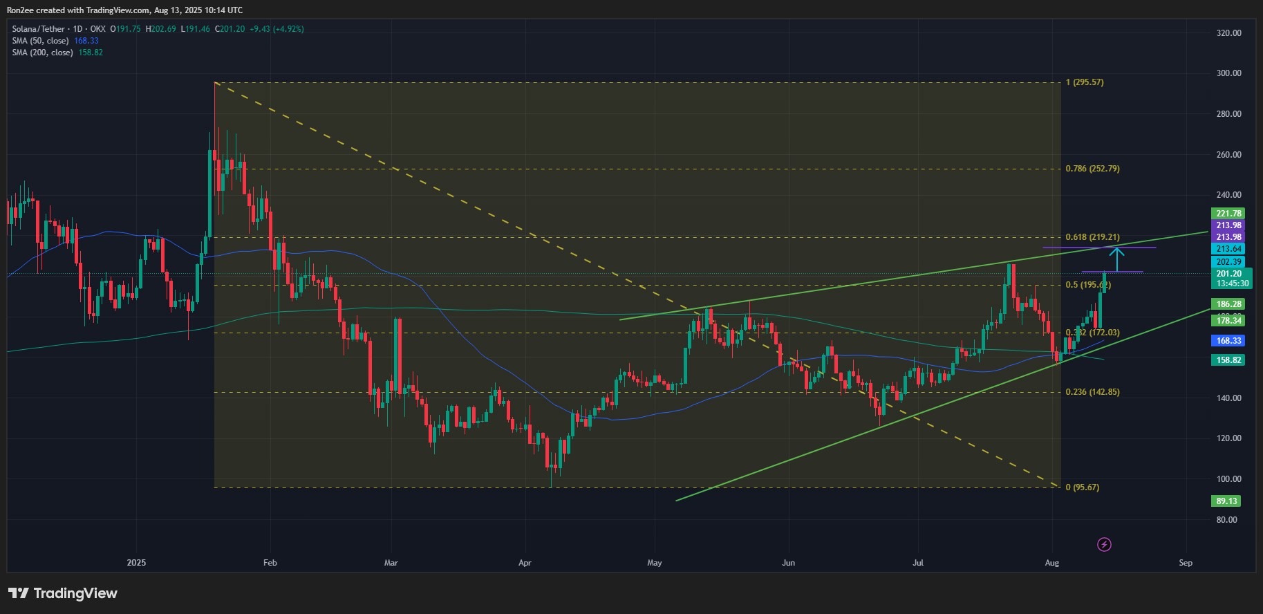 Crypto prices today: Bitcoin price at $120k, IP down 17%, SOL jumps - 1