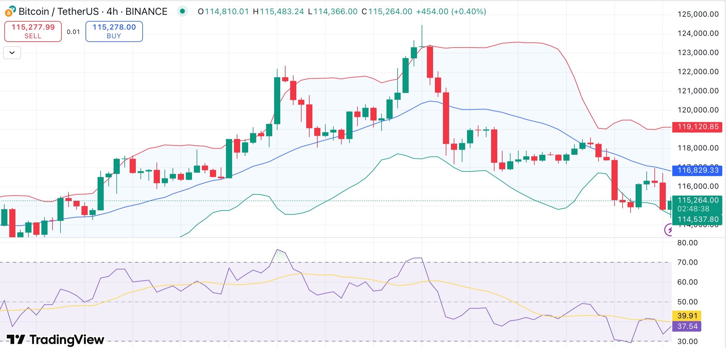 Bitcoin struggles around $115K as ETFs see outflows — could BTC whale accumulation lead to a reversal? - 1
