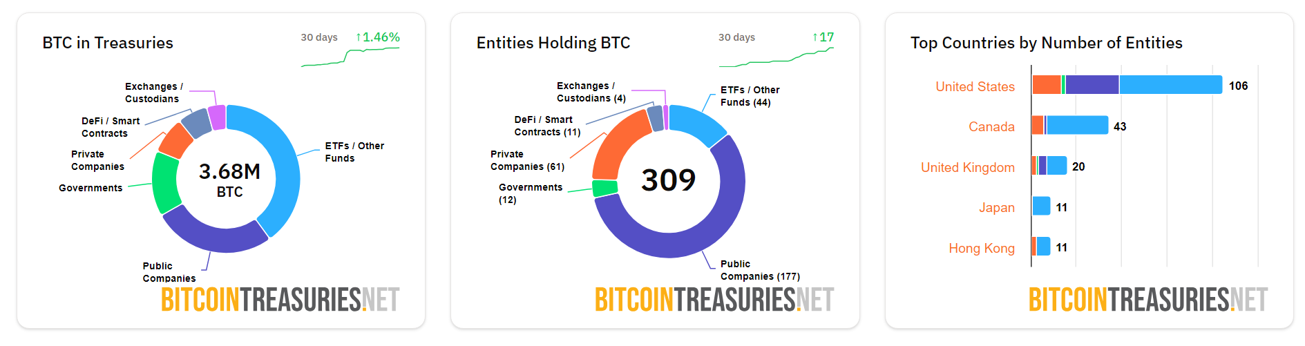 Bitcoin treasuries are on the rise, especially among corporate entities and government bodies | Source: Bitcoin Treasuries