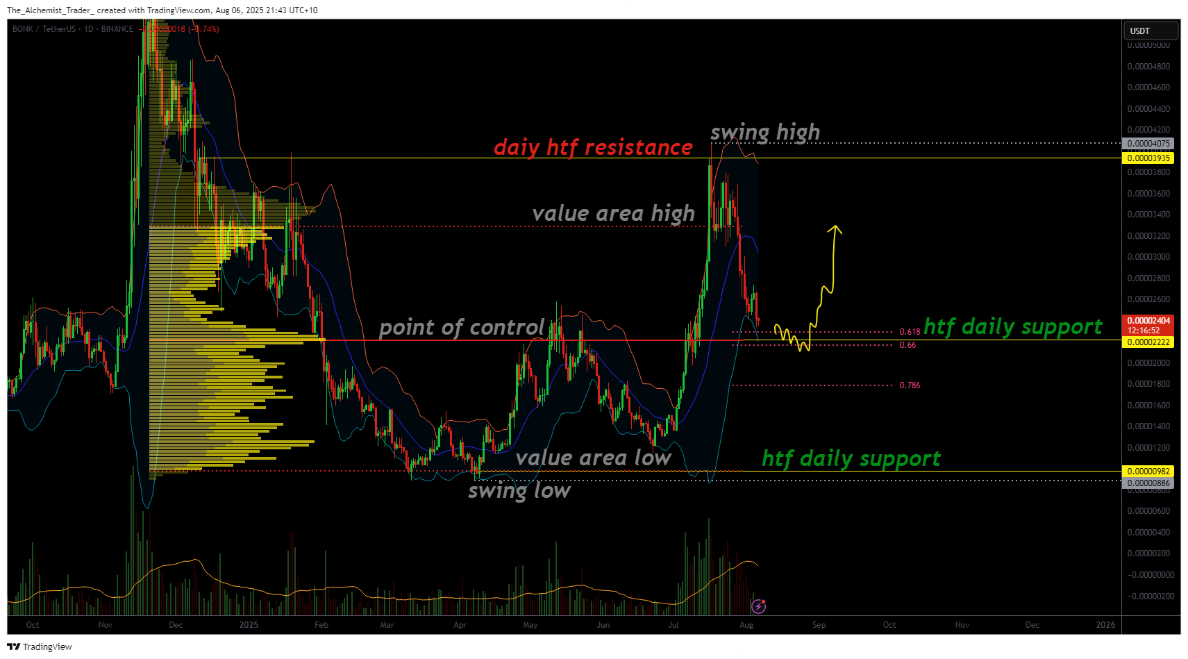 Bonk corrects into critical support zone backed by volume and fibonacci confluence - 1