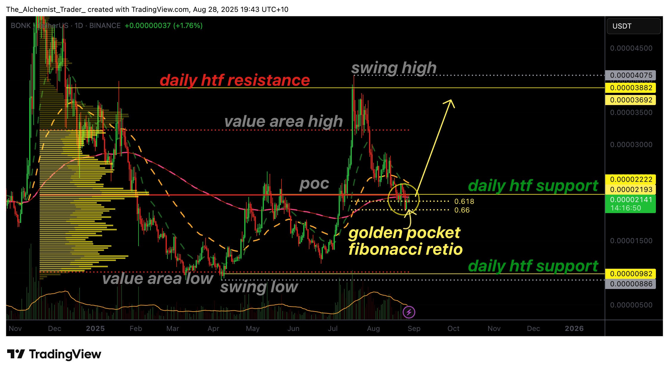 Bonk price stalls at golden pocket, is a reversal possible? - 1
