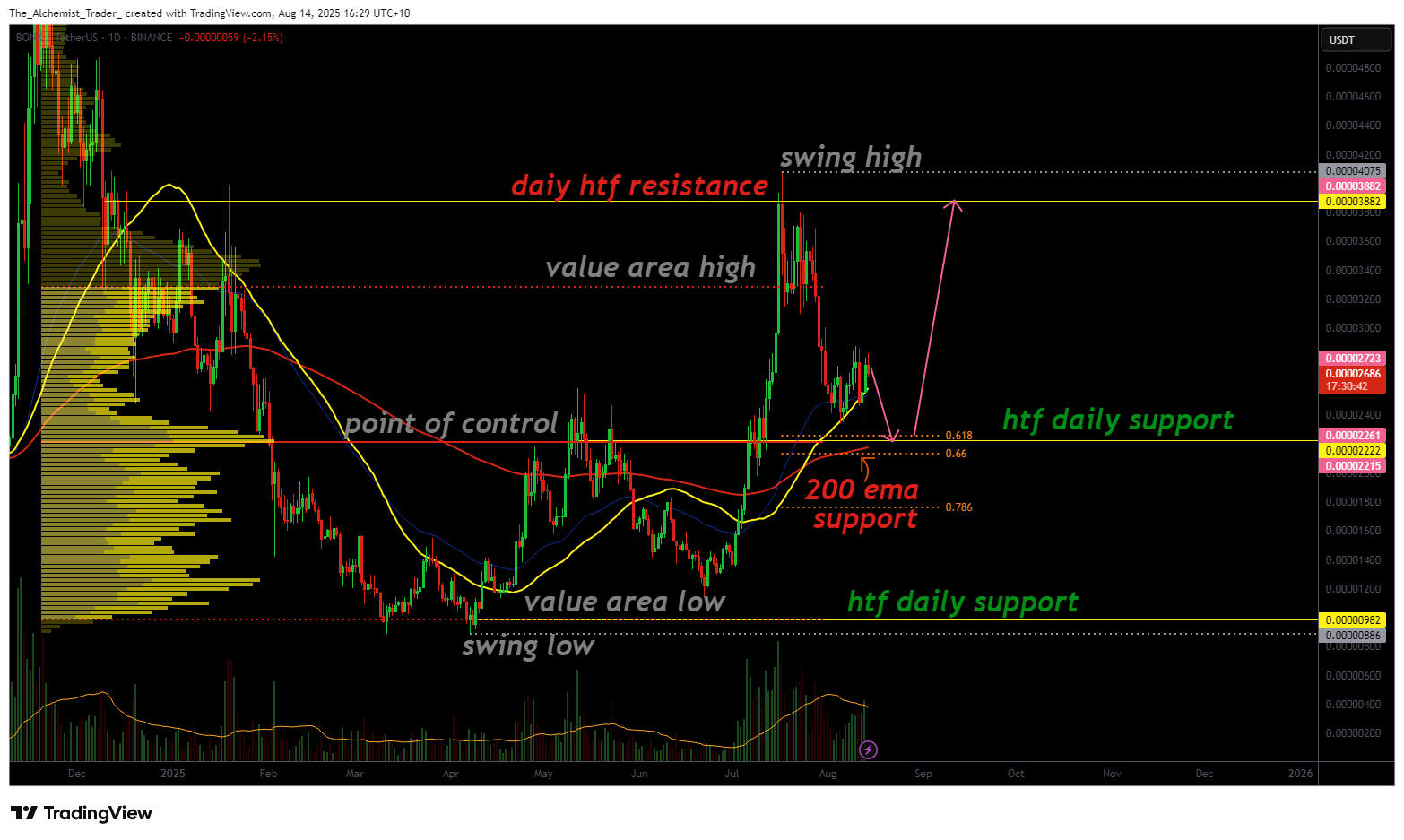 Bonk's corrective pullback to strong support could ignite bullish reversal - 1