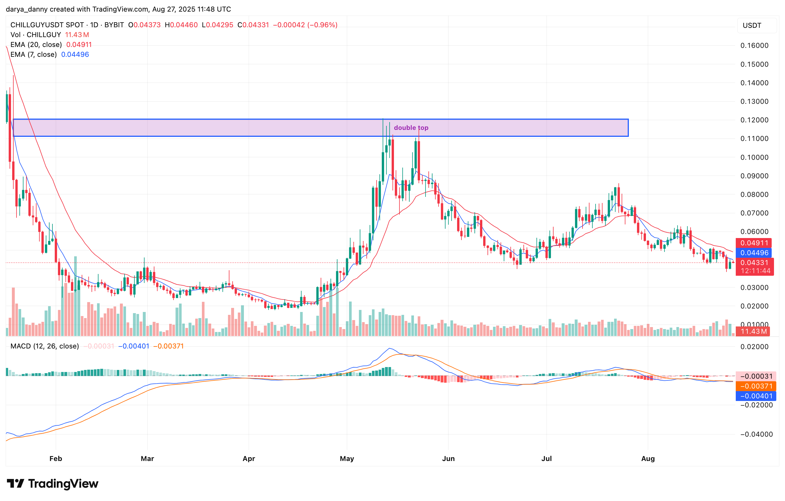 CHILLGUY price chart showing technical analysis with EMA indicators and MACD convergence signaling potential recovery