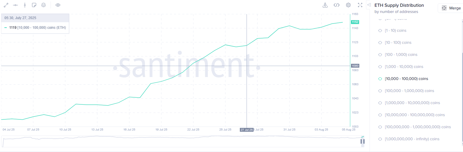 Can Ethereum break $3,800 next as whales and institutions load up? - 1