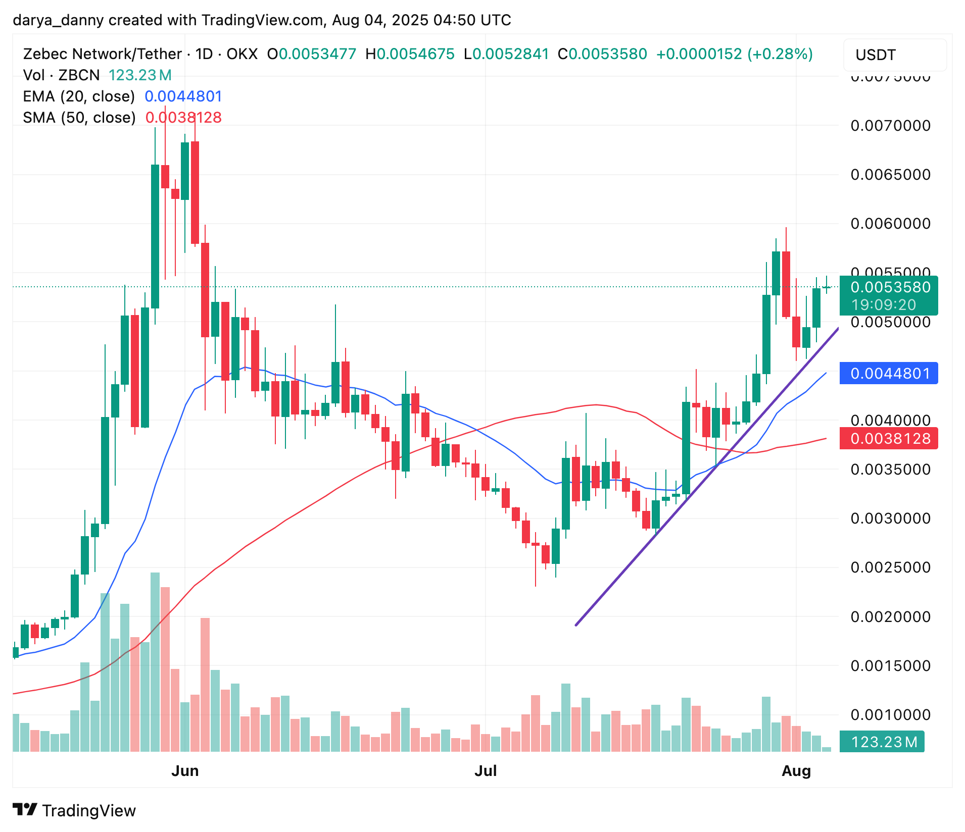Can Zebec Network rally to its ATH this week?  - 1