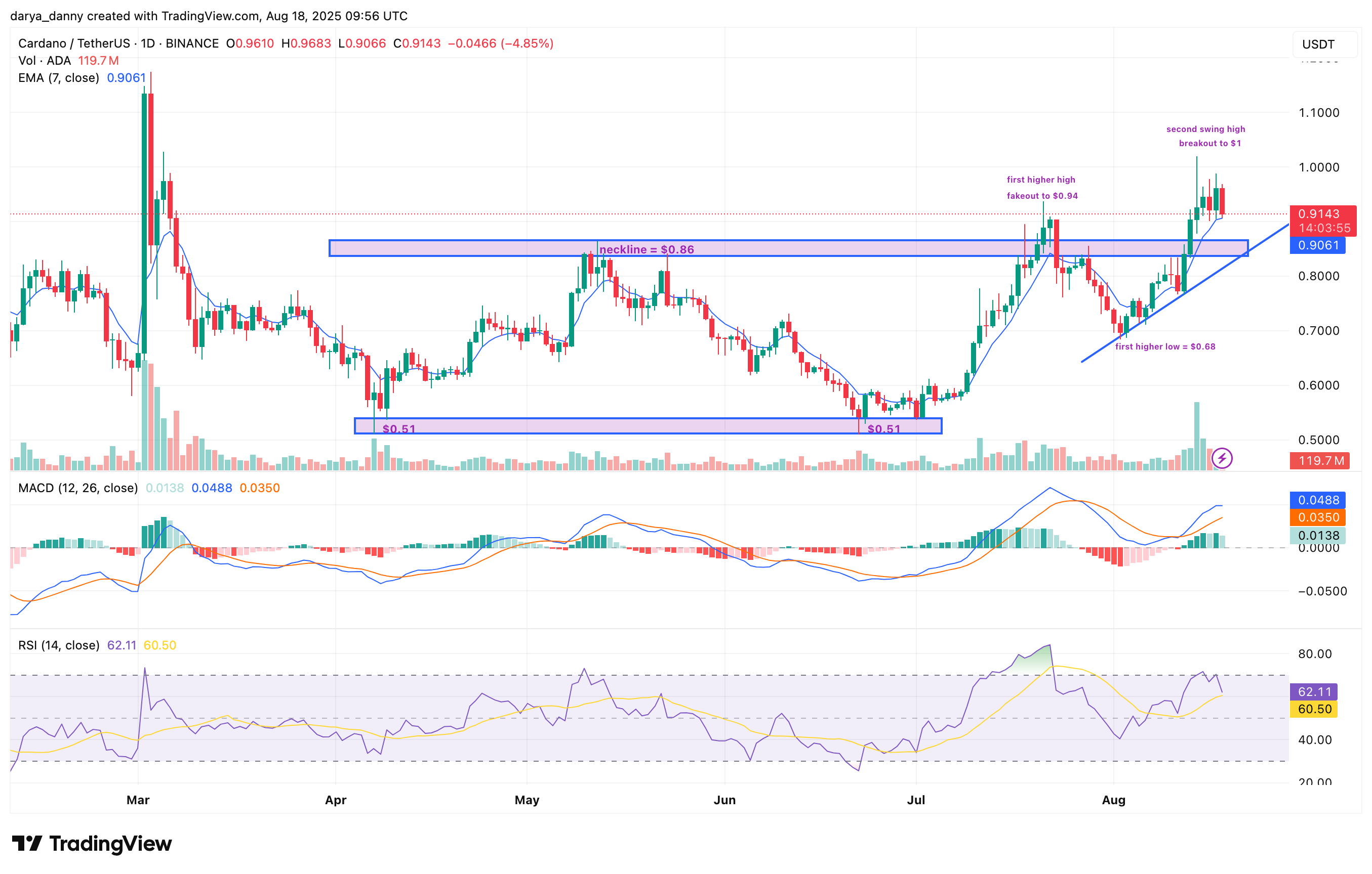 Cardano price heats up for reversal confirmation as futures volume hits 5-month high - 1
