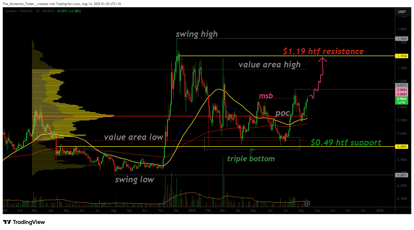 Cardano’s surge signals triple bottom breakout and path to $1.19 - 1