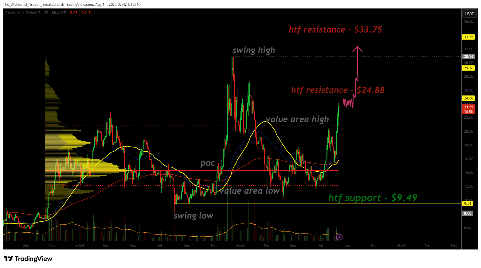 Chainlink breaks from key support as bulls target $30 - 1