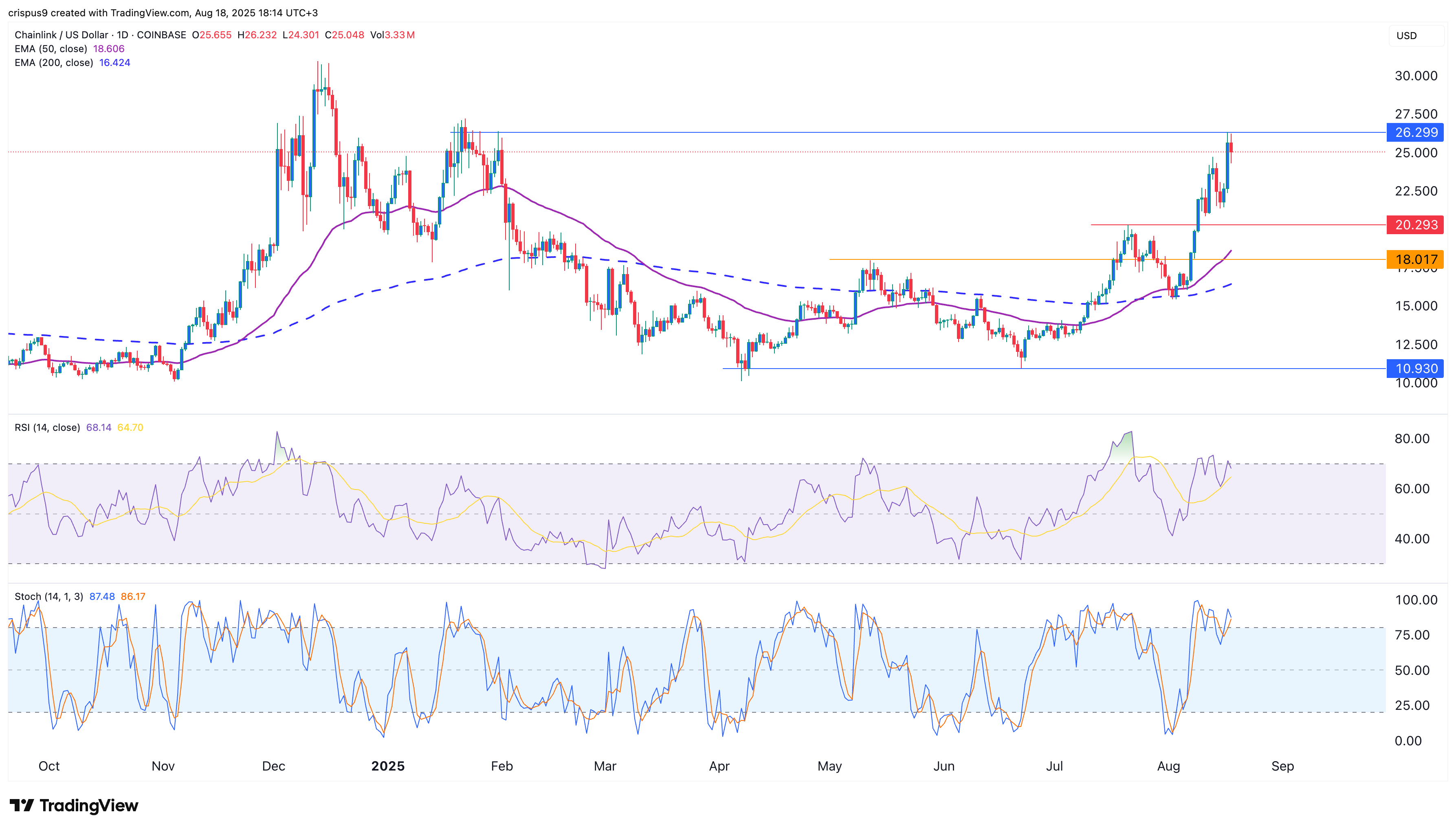 Chainlink crypto price