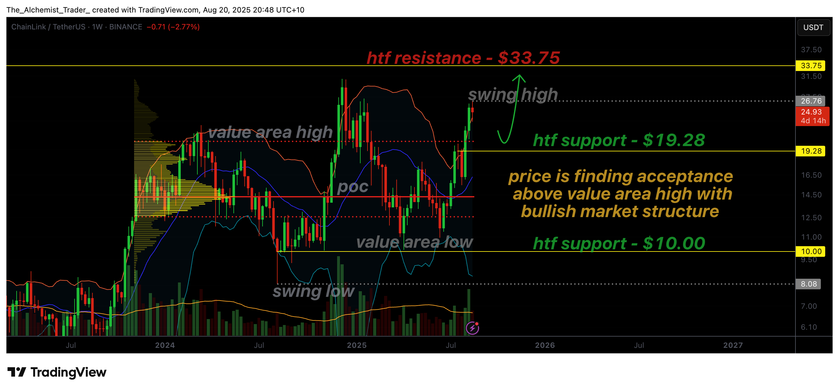 Chainlink price builds strength above key levels as bulls target $33.75 - 1