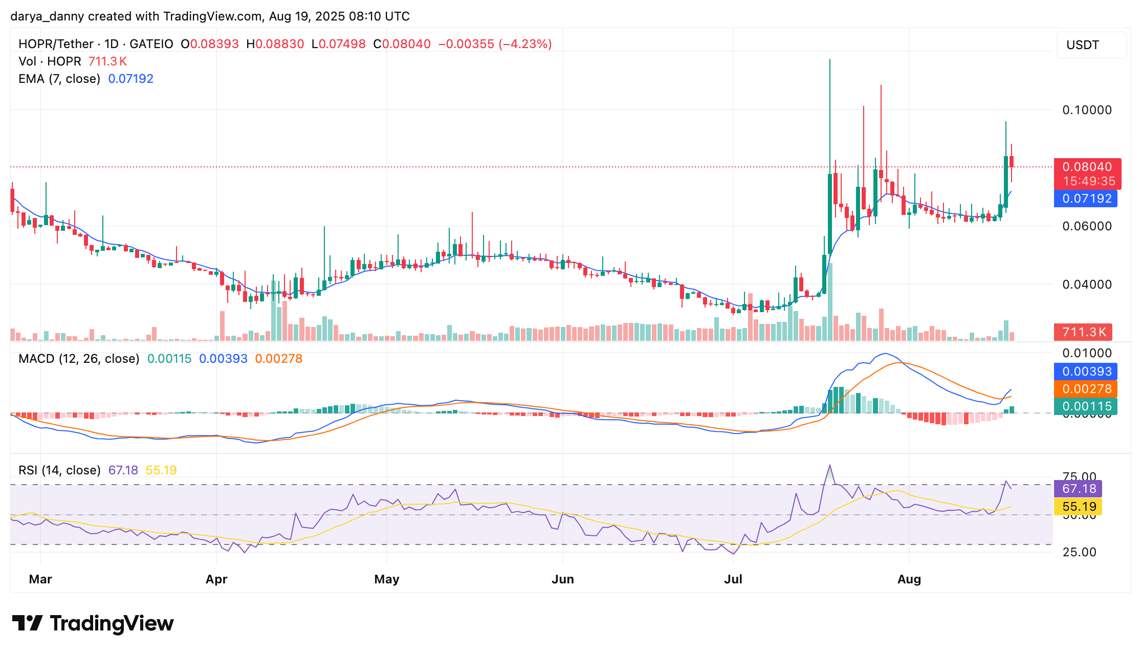 Coinbase-listed HOPR crypto soars 18%—what’s behind the rally? - 1