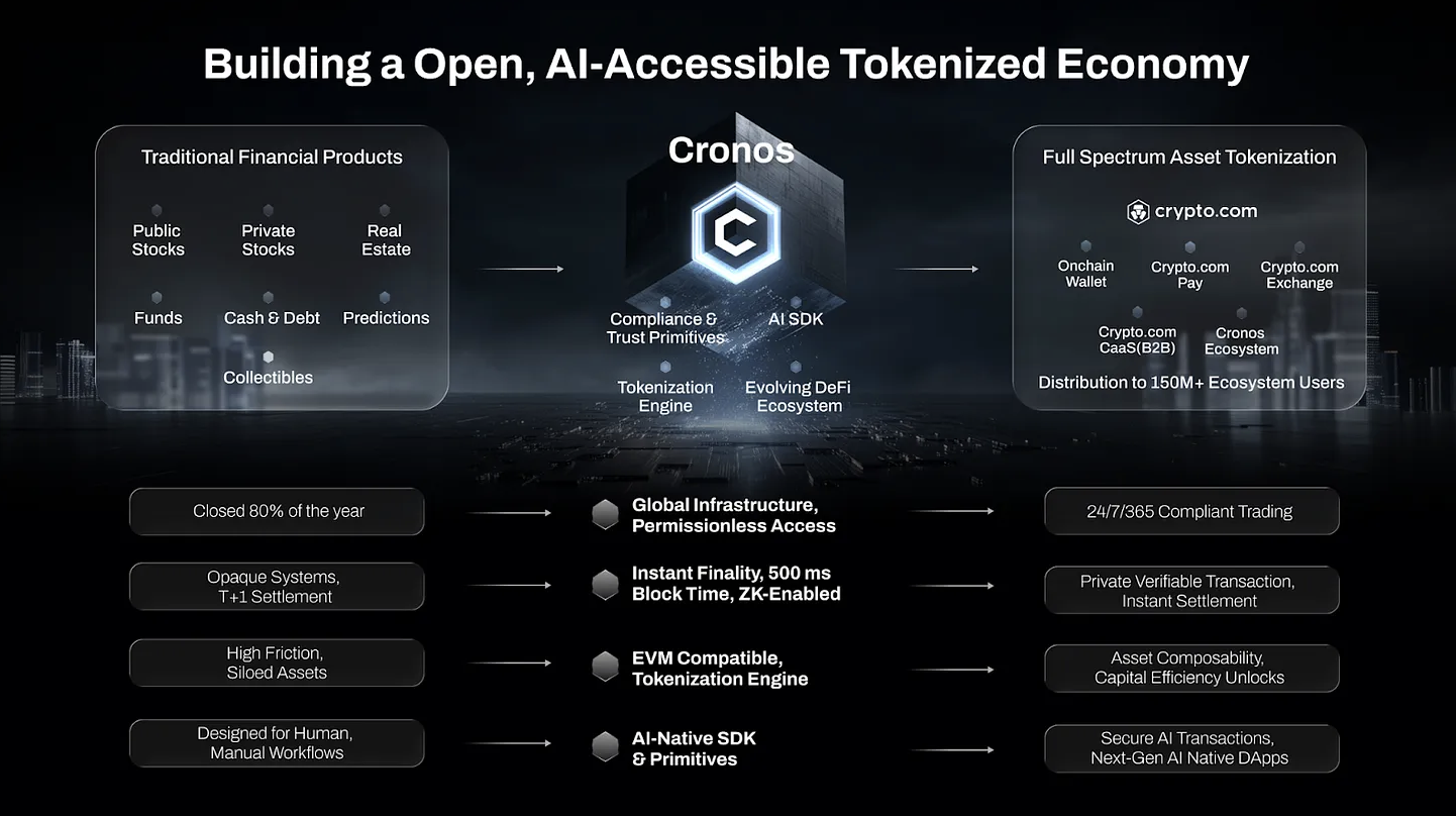 Cronos unveils plans to launch a tokenization platform in newly released roadmap - 1
