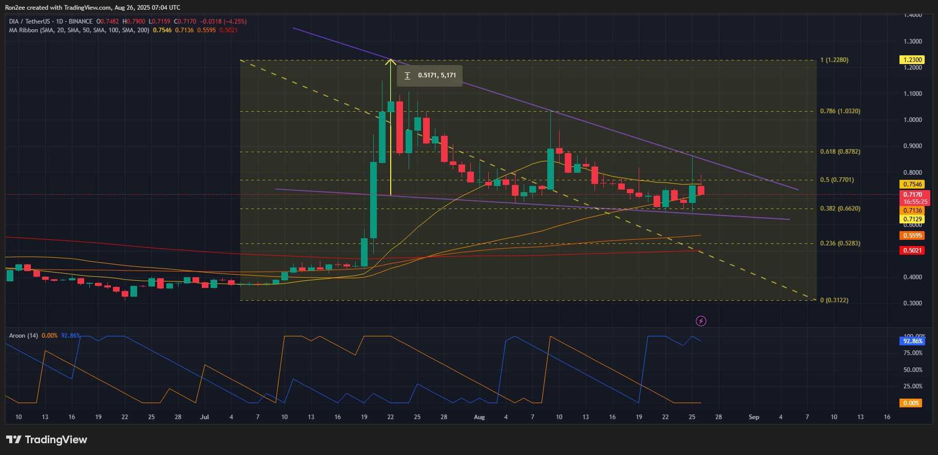 DIA price trades within a falling wedge pattern on the daily chart