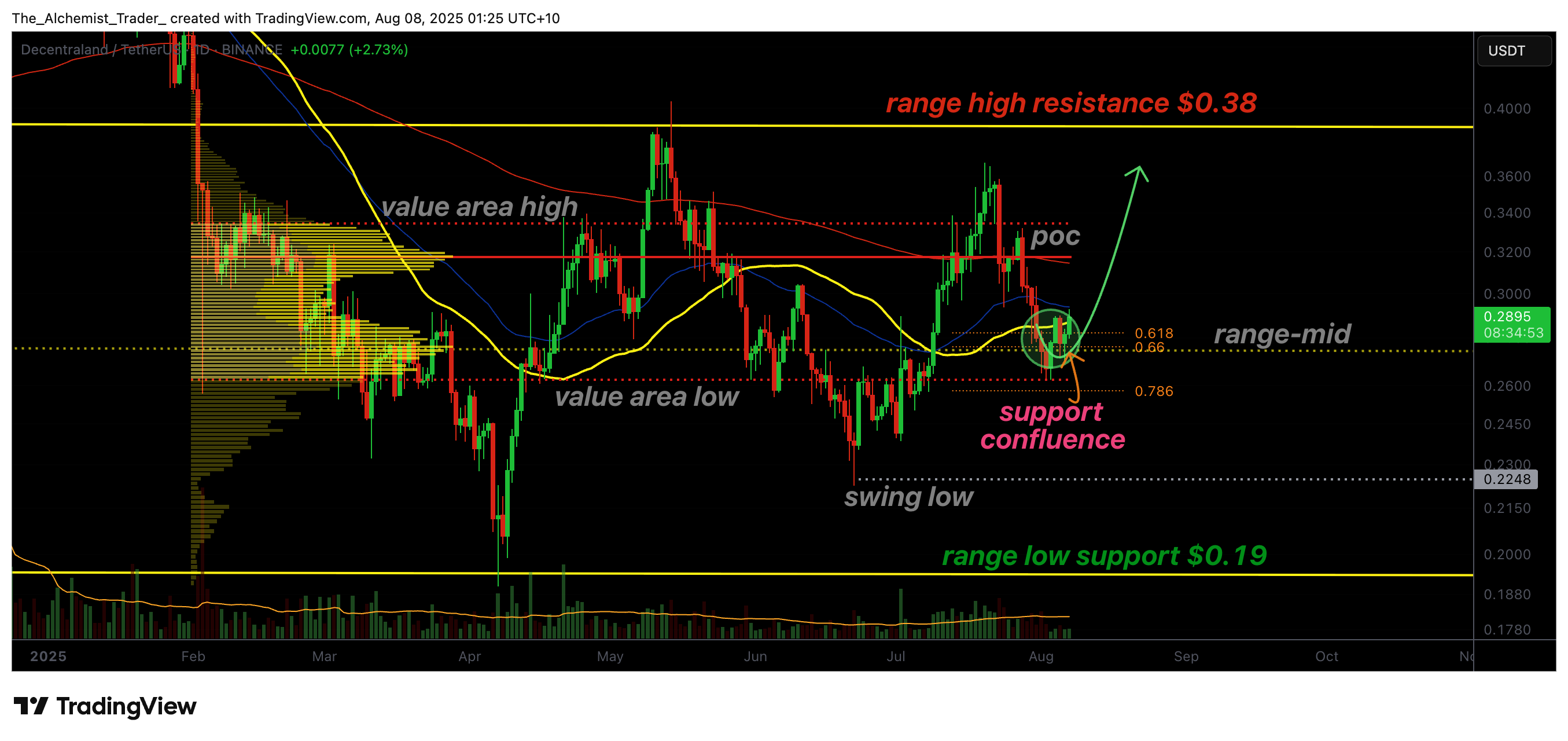 Decentraland holds mid-range support as bulls eye higher prices - 1