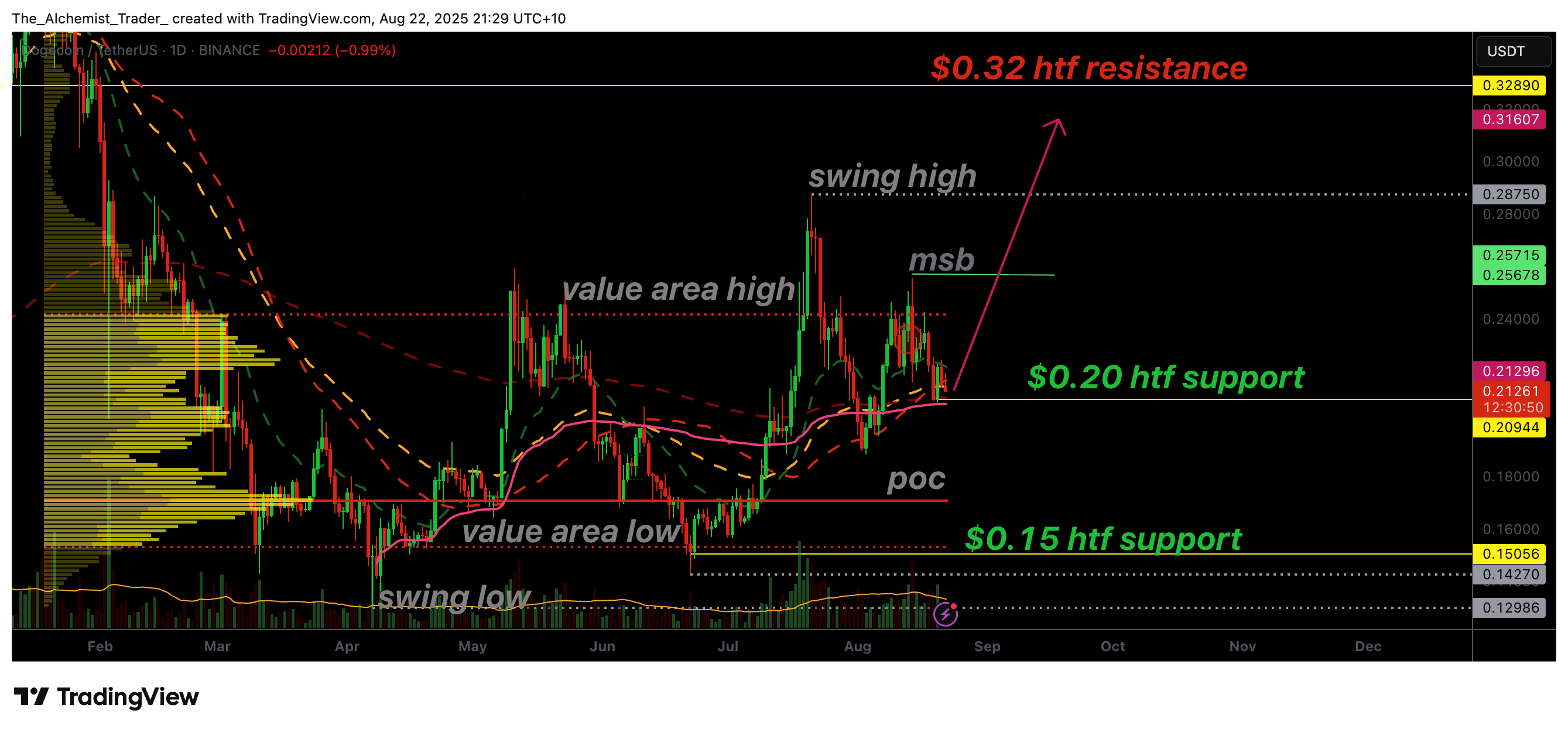 Dogecoin price holds $0.20 support, is a $0.32 rally coming? - 1