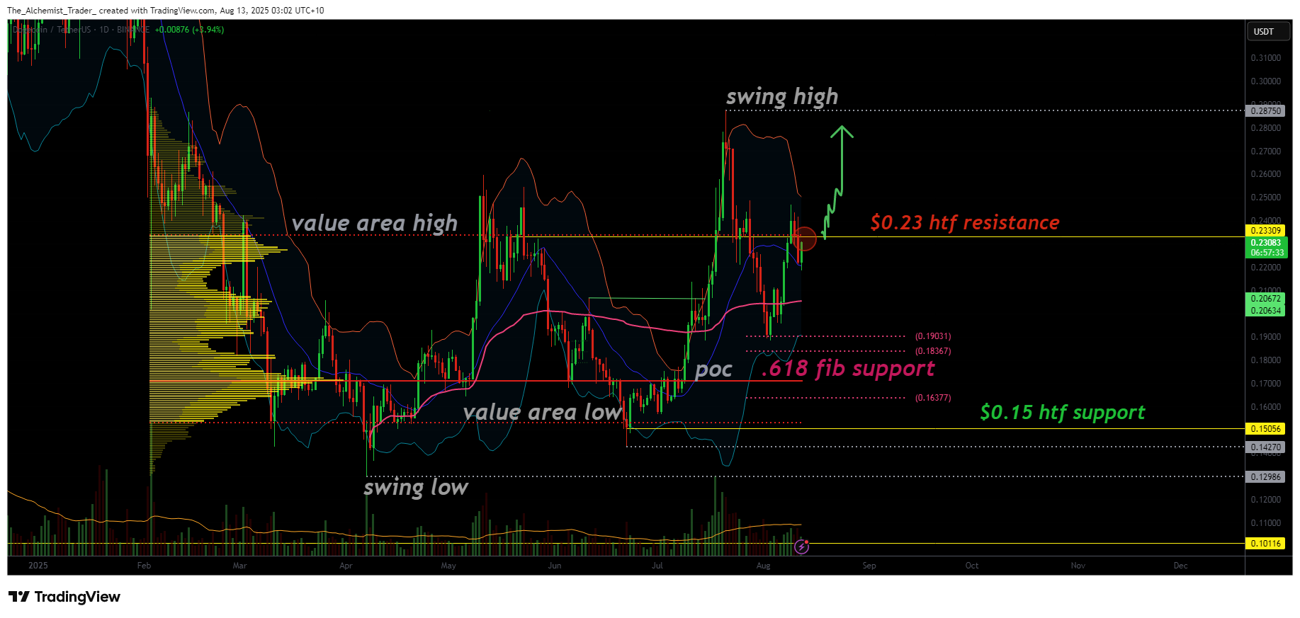 Dogecoin price pushes toward key resistance as bullish momentum builds - 1