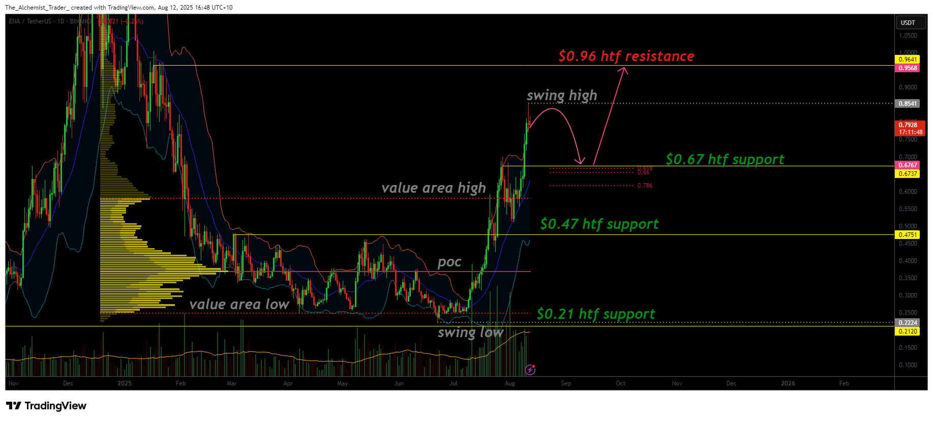 Ethena poised for bullish breakout toward $0.96 resistance - 1