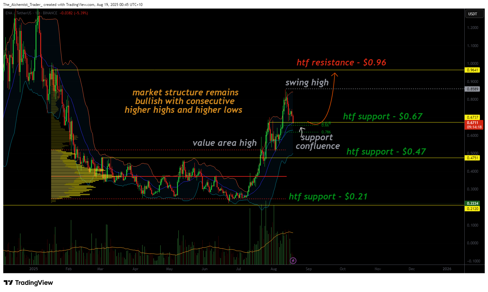 Ethena price holds support at $0.67, eyes rally toward $0.96 - 1