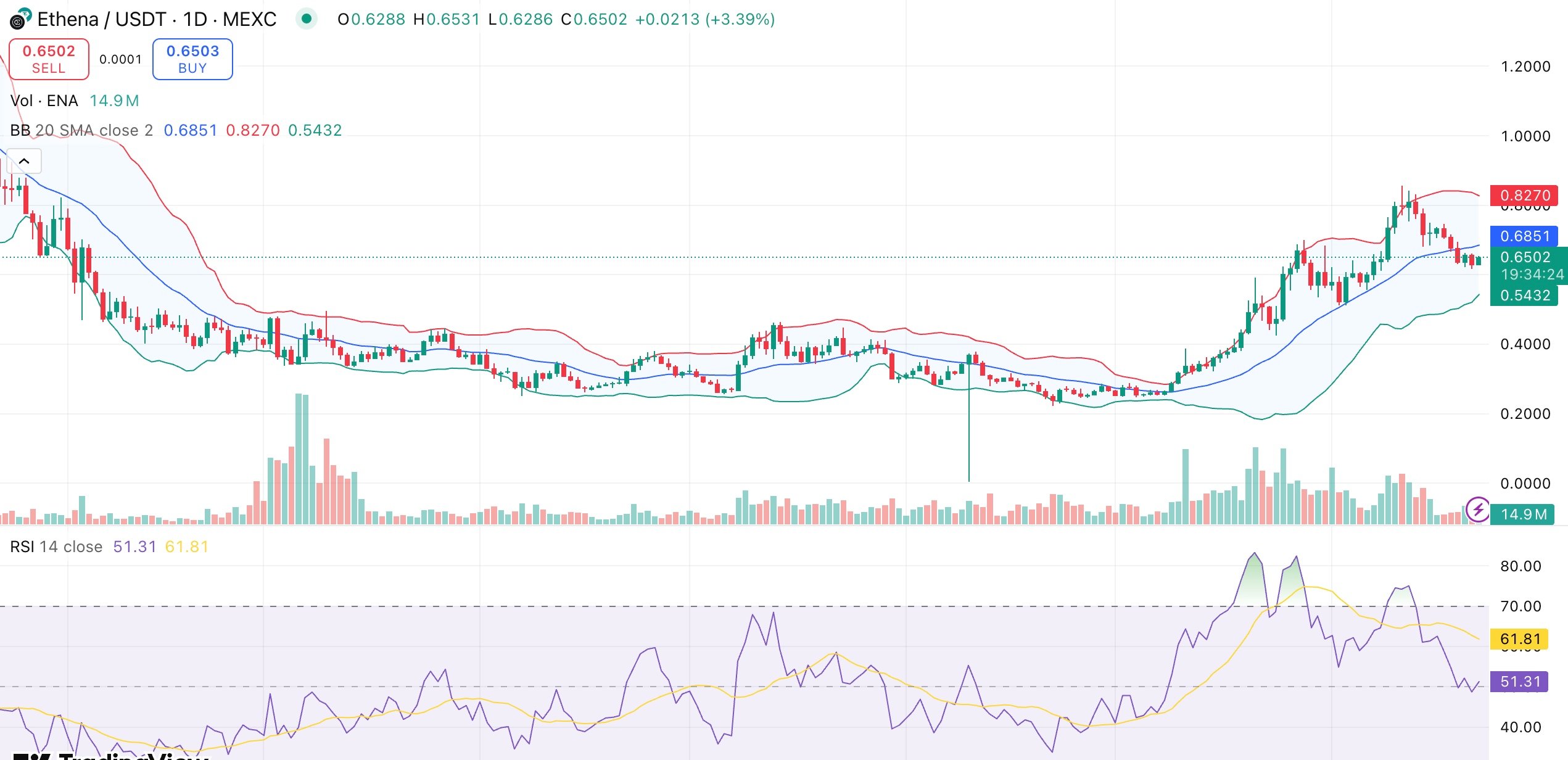 Ethena price tests $0.65 support as revenue hits $500M and exchange outflows climb - 1
