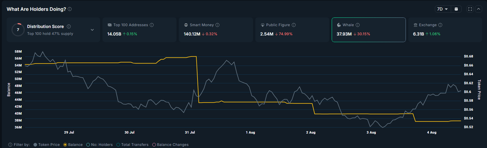 Ethena’s multi-week rally at risk as whales exit ahead of 171m token unlock  - 1