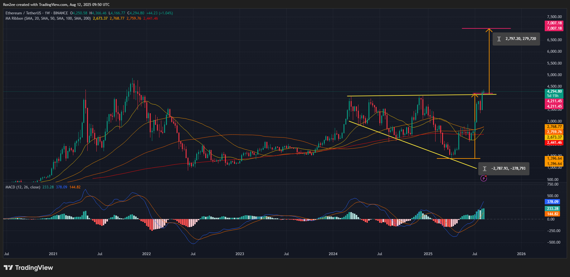Ethereum price crash ahead? 5 things to watch this week - 1